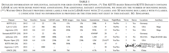自动驾驶中基于网格的交通场景感知介绍