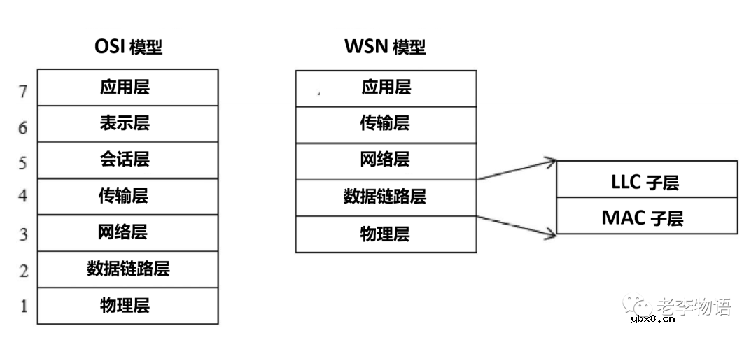 无线传感器网络简析