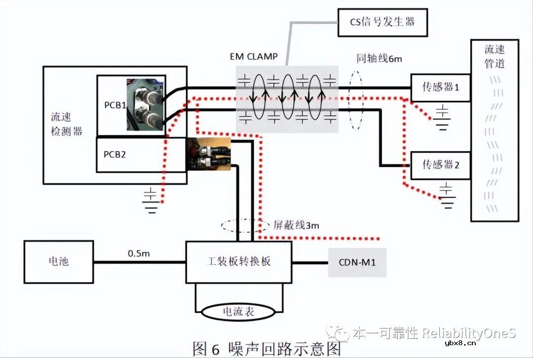 同轴线互连传感器CS抗扰度布置分析