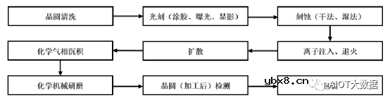 MEMS及功率半导体的特色工艺晶圆代工与模组封装集成