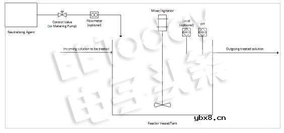 pH传感器在工业中的应用及pH控制系统的基本设置