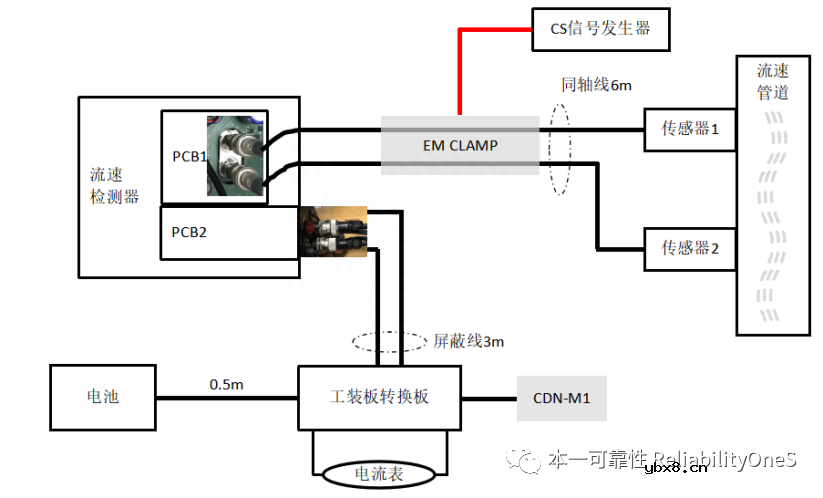 同轴线互连传感器CS抗扰度布置分析