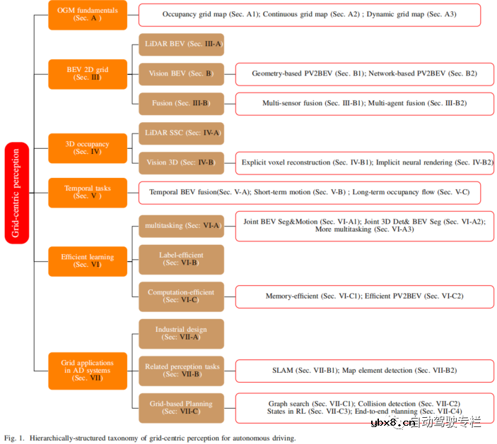自动驾驶中基于网格的交通场景感知介绍