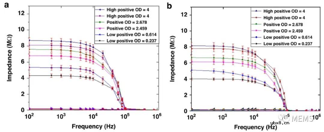 用于诊断慢性消耗性疾病的MEMS微流控生物传感器设计