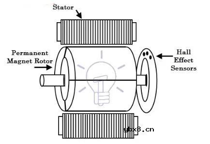 什么是无刷直流电机（BLDC）？无刷直流电机的优势有哪些？