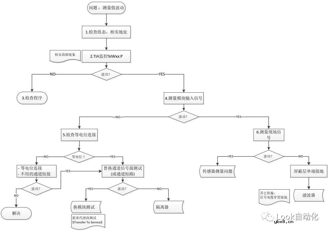 西门子PLC模拟量输入模块时接收到变动很大的不稳定的值？