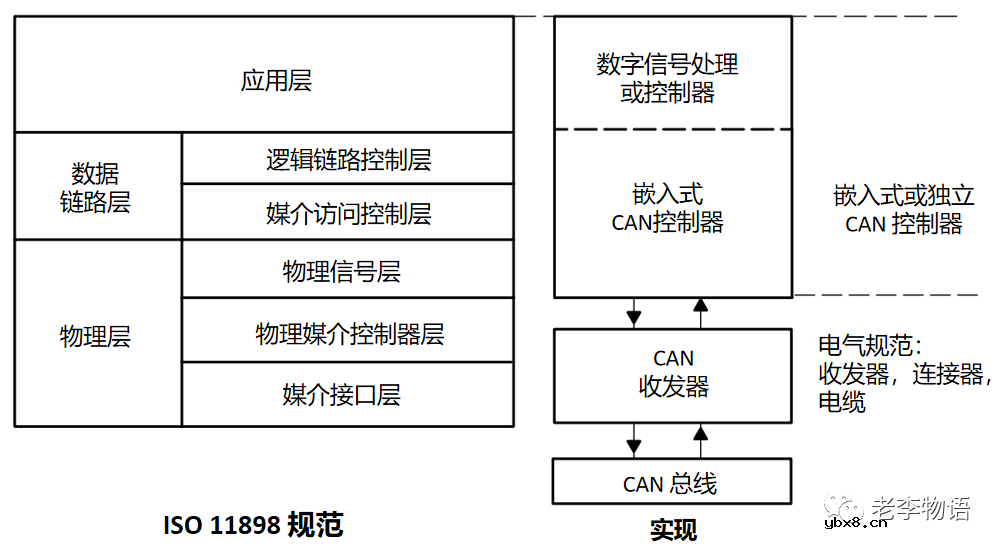阐述CAN通信方案的一个主要优点