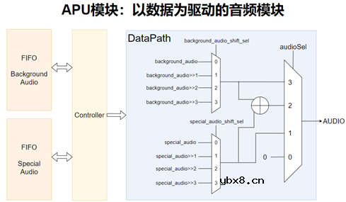 基于Arm Cortex-M3的体感节奏音乐游戏机设计