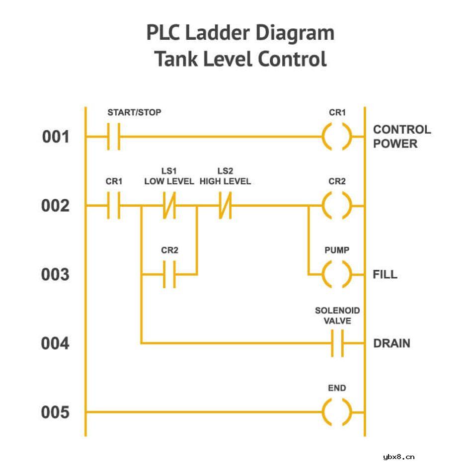 什么是PLC？PLC编程-梯形图逻辑和梯形图
