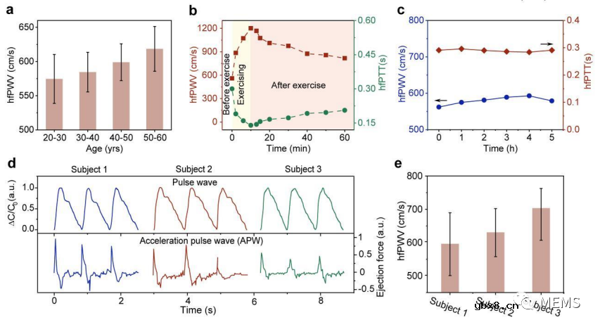 基于可穿戴离子电子传感器单点指尖脉冲监测的动脉硬化评估