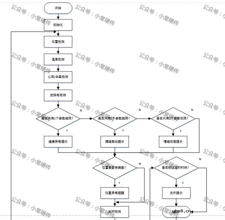 如何实现基于STM32单片机的老人情绪系统设计？