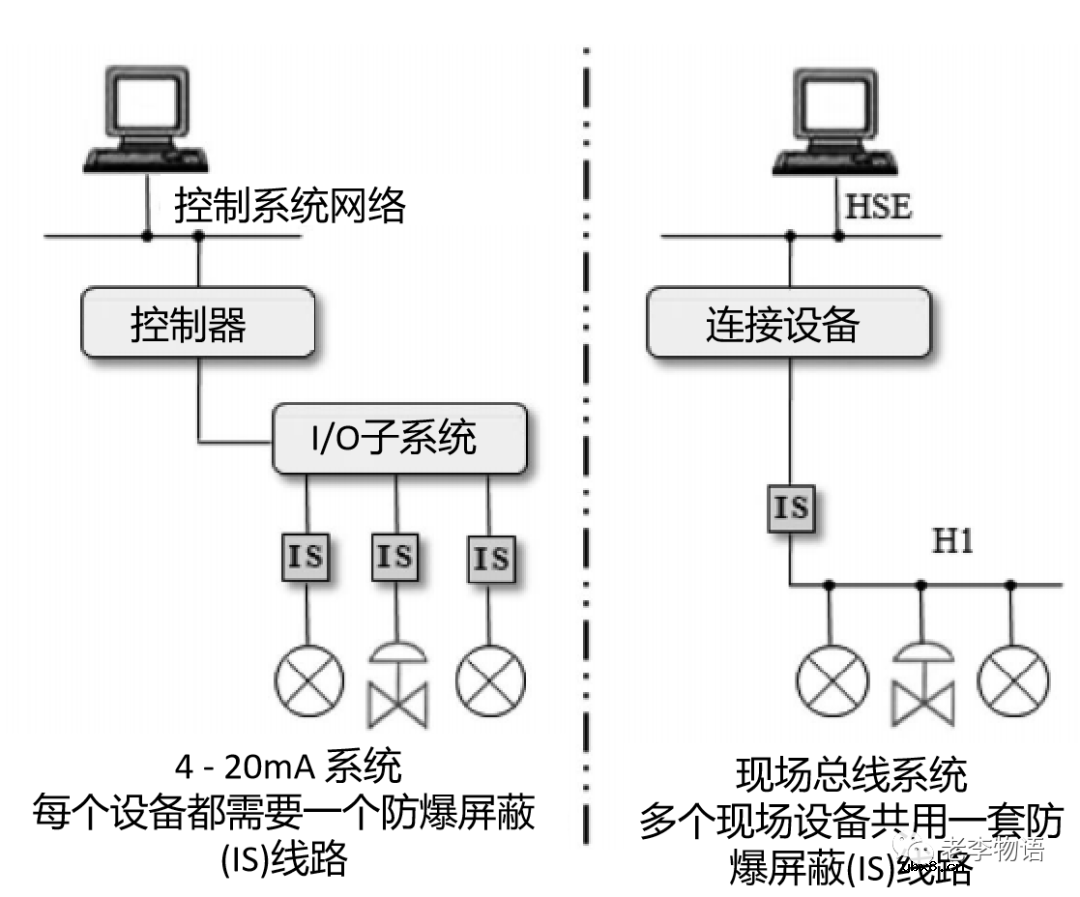 什么是现场总线？现场总线的使用方法