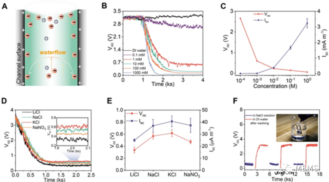 介绍一种可穿戴电子的柔性强韧水伏离子传感器