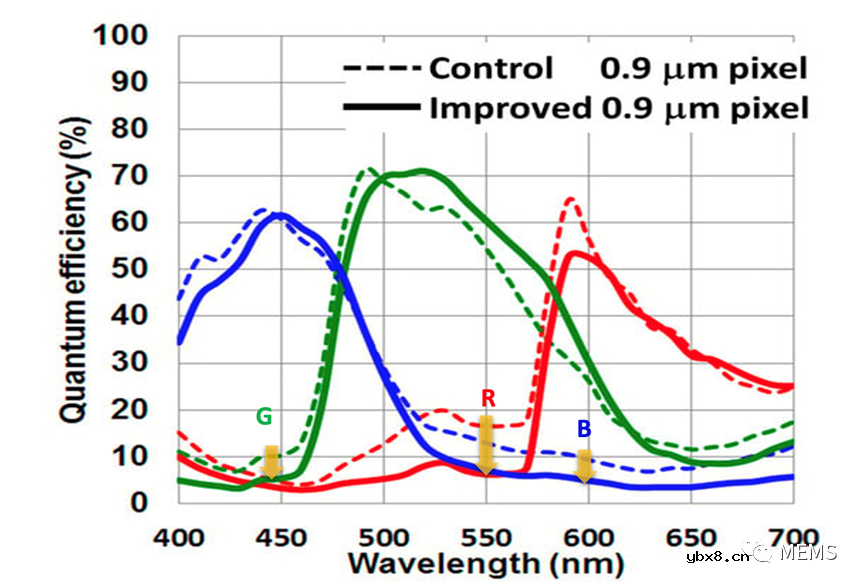 什么是CMOS图像传感器的量子效率光谱？