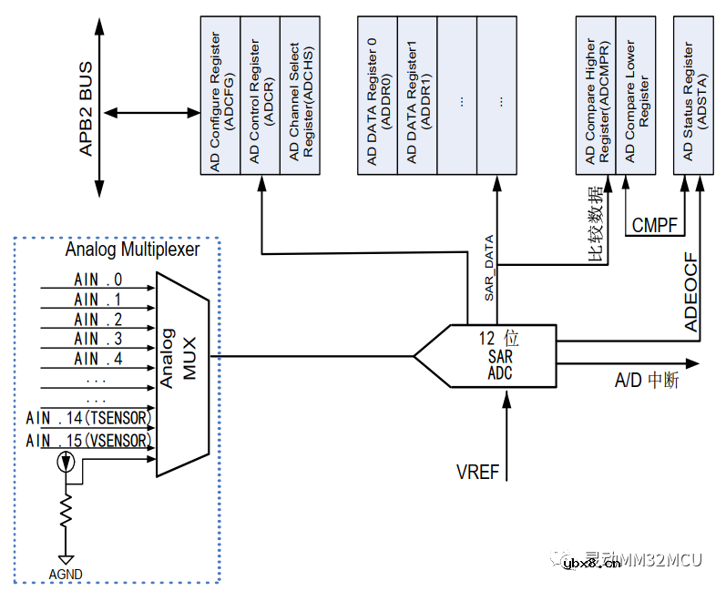 MM32F0163D7P的ADC内部1.2V参考电压的使用
