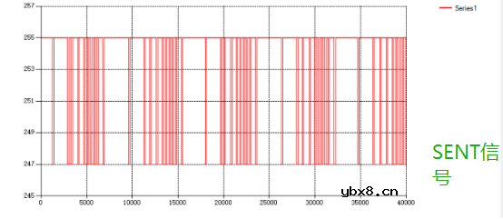 汽车SENT传感器测试