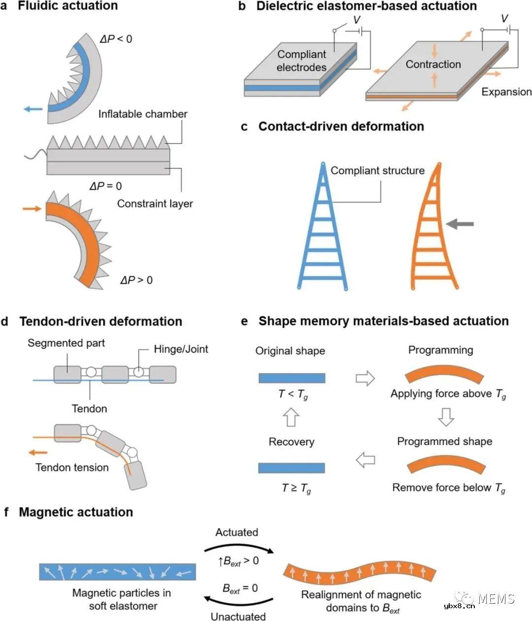 软机器人中的传感技术综述