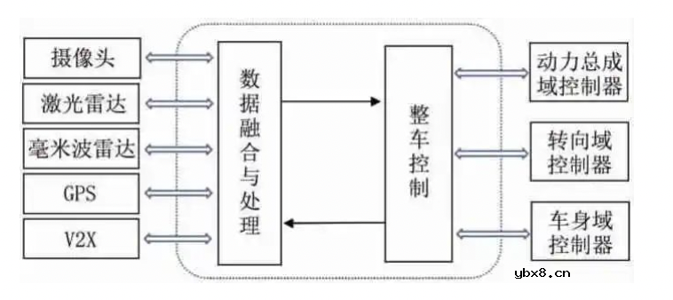 基于AUTOSAR的智能车域控制器网络管理功能设计实现