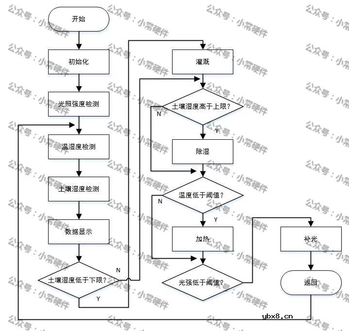 基于STM32单片机的盆栽系统设计