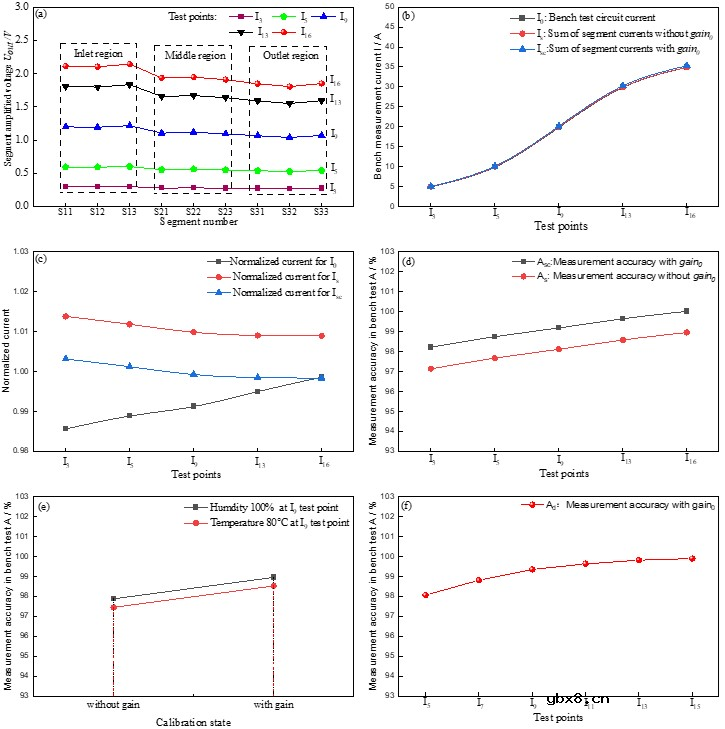质子交换膜燃料电池分布式PCB传感器的标定和精度验证简析