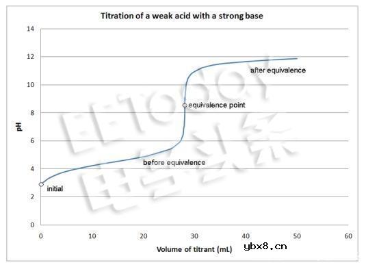 pH传感器在工业中的应用及pH控制系统的基本设置