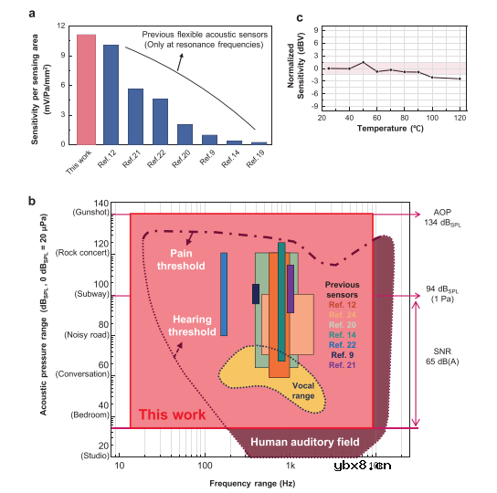 介绍一种可贴附在皮肤上的声学传感器