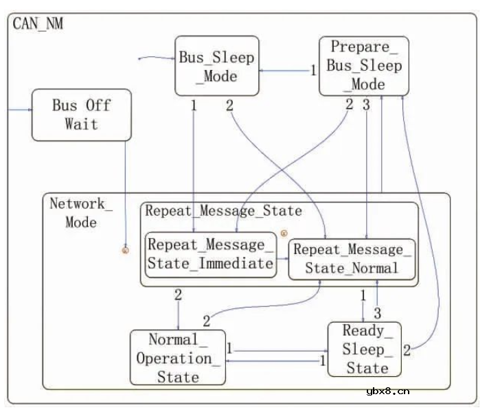 基于AUTOSAR的智能车域控制器网络管理功能设计实现