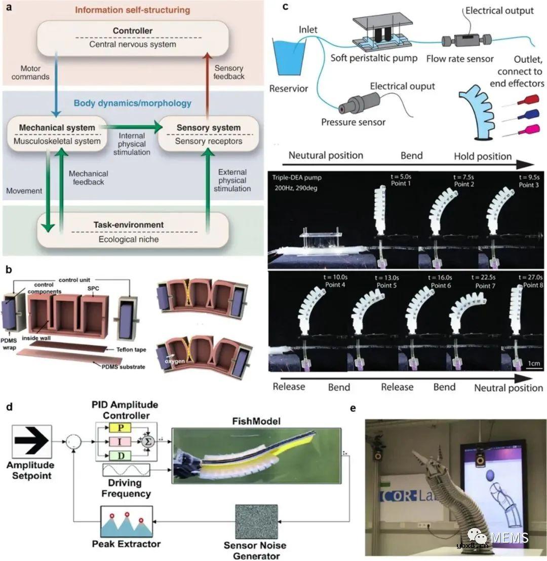 软机器人中的传感技术综述