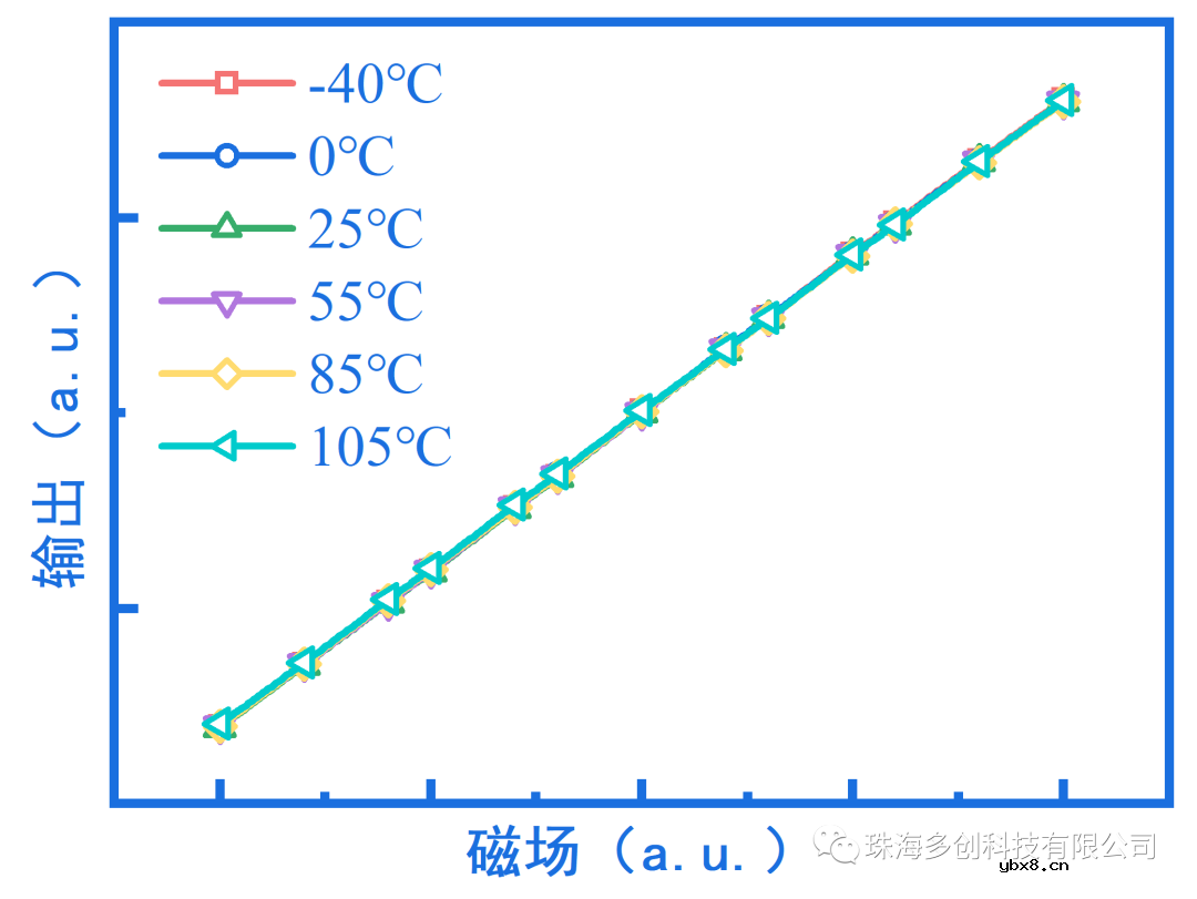 TMR磁传感器芯片有哪些特性？有哪些应用？