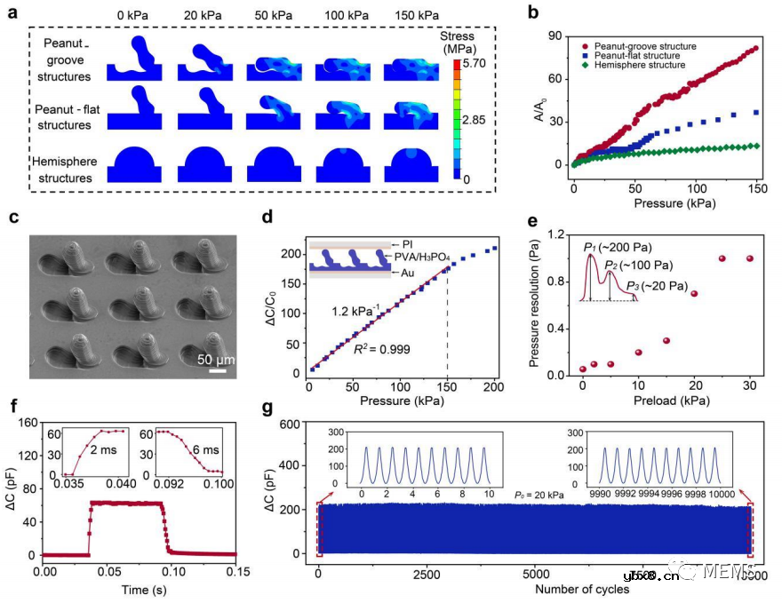 基于可穿戴离子电子传感器单点指尖脉冲监测的动脉硬化评估