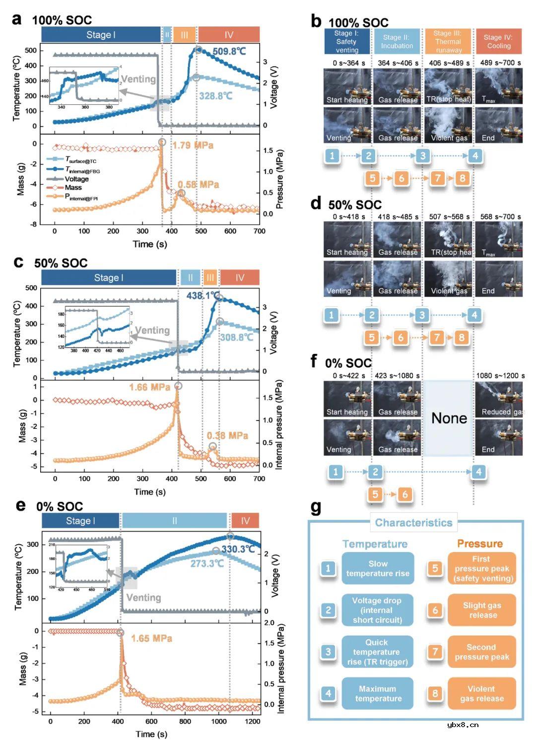 光纤传感器应用于锂离子电池原位监测，实现热失控早期预警！