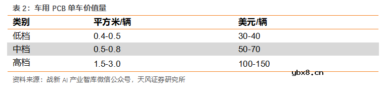 汽车PCB应用场景丰富 单车价值量提升空间大