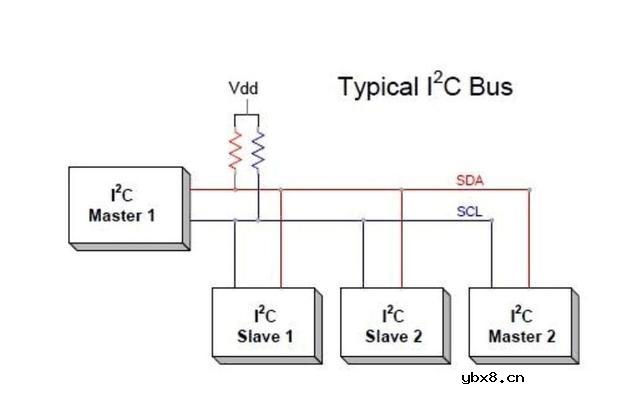 比较嵌入式系统的三种主流协议