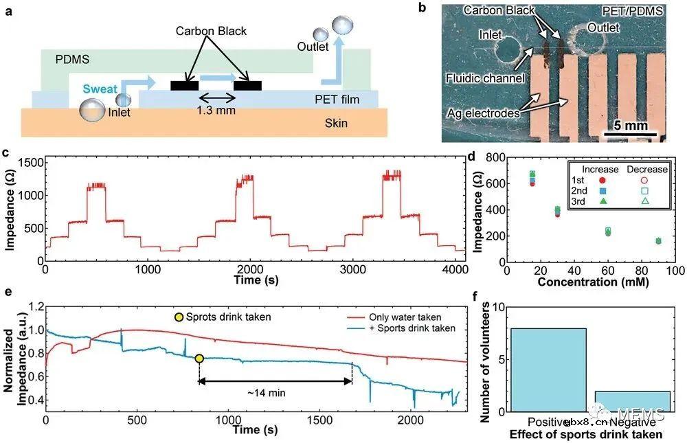 介绍一种可实时检测脱水情况的无线柔性传感器系统