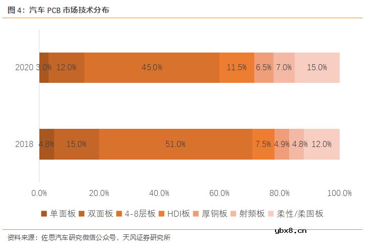 汽车PCB应用场景丰富 单车价值量提升空间大
