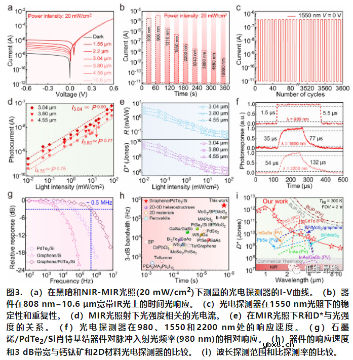 芯片集成的低温生长2D PdTe2狄拉克半金属实现非制冷中红外传感