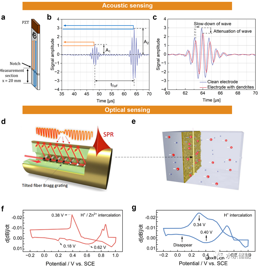 发展更智能的水系电池综述要点