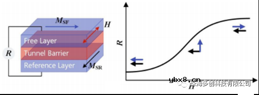 TMR磁传感器芯片有哪些特性？有哪些应用？