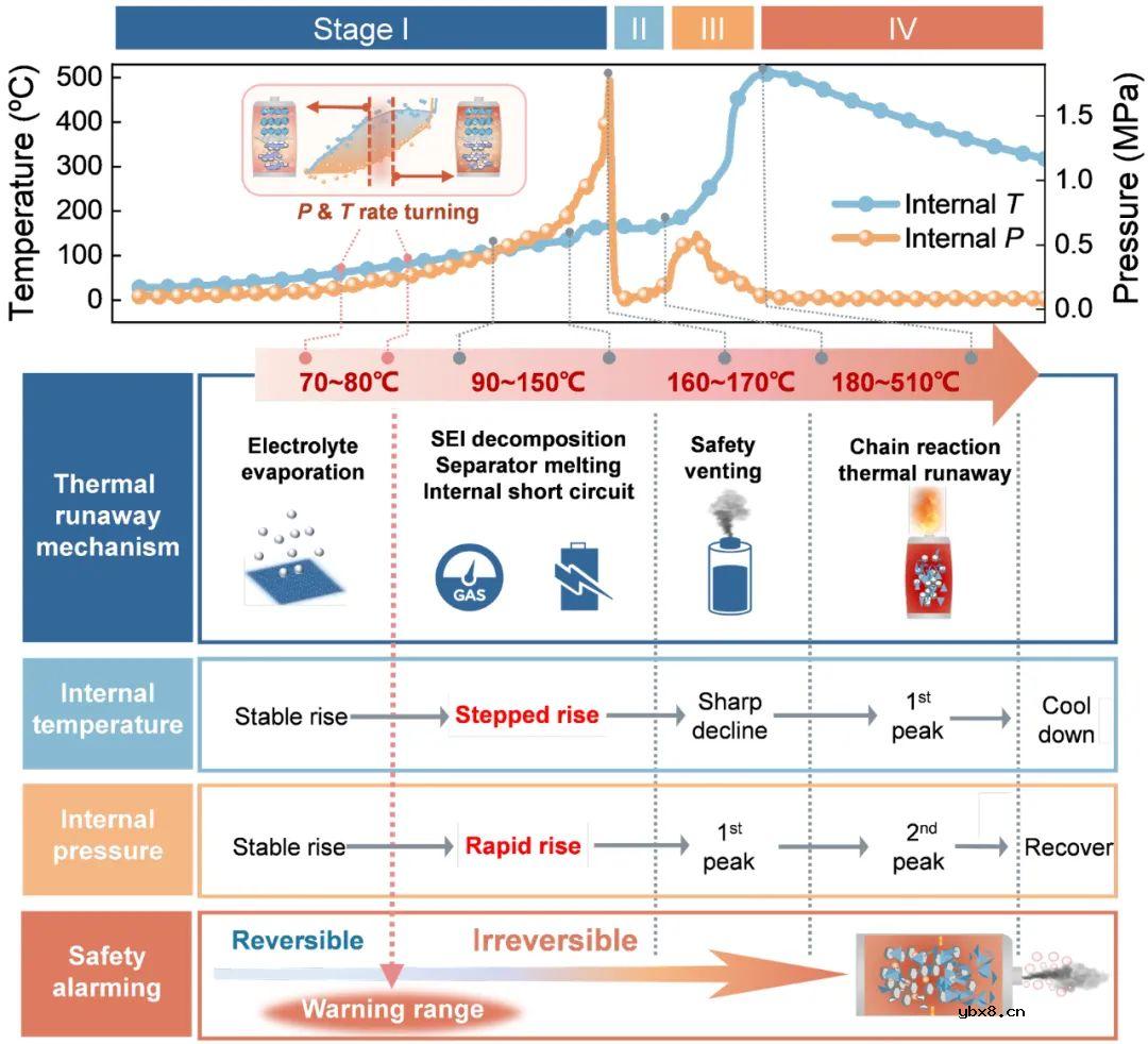 光纤传感器应用于锂离子电池原位监测，实现热失控早期预警！
