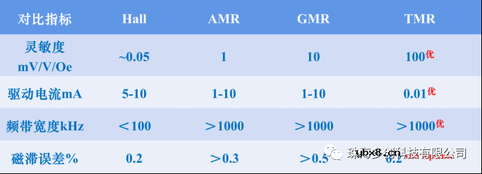 TMR磁传感器芯片有哪些特性？有哪些应用？