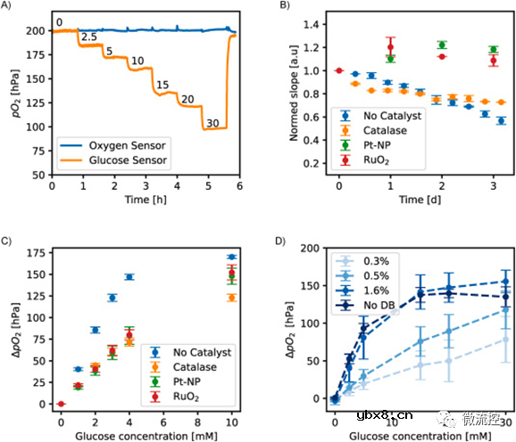 一种用于微流控系统内葡萄糖浓度测量的酶促光学式葡萄糖传感器