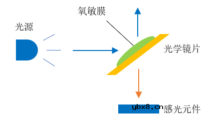 奥松电子研发一款基于荧光猝灭原理的荧光氧气传感器AOX4000