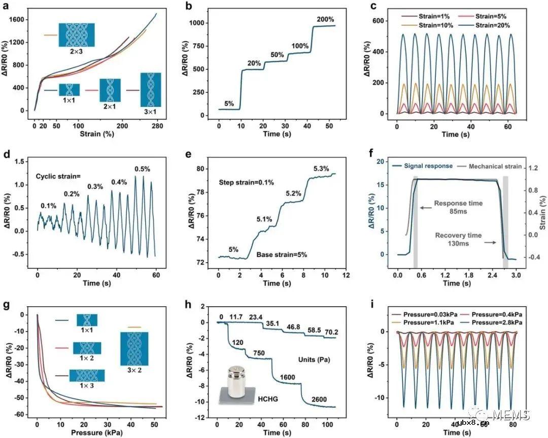 具有弯曲宏观裂纹的多功能水凝胶传感器