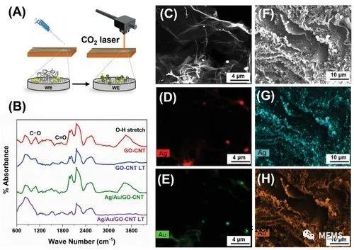 一种连续测量汗液中葡萄糖的可穿戴电化学汗液生物传感器