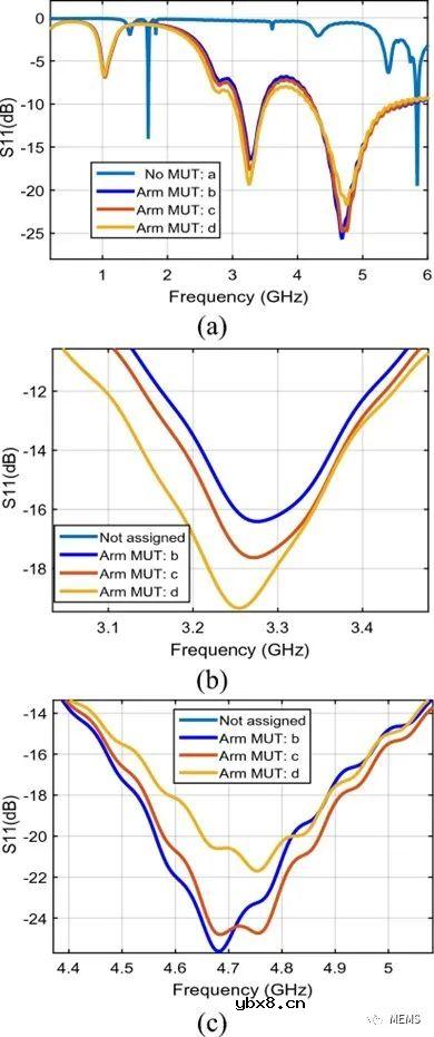 一种基于高品质因数等离子体微波谐振器的无创血糖监测传感器