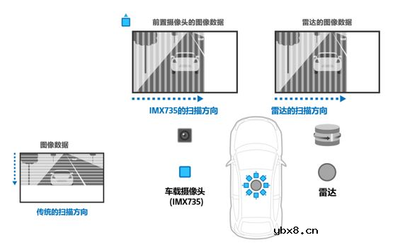 索尼推出业内首颗最高像素车载CMOS图像传感器