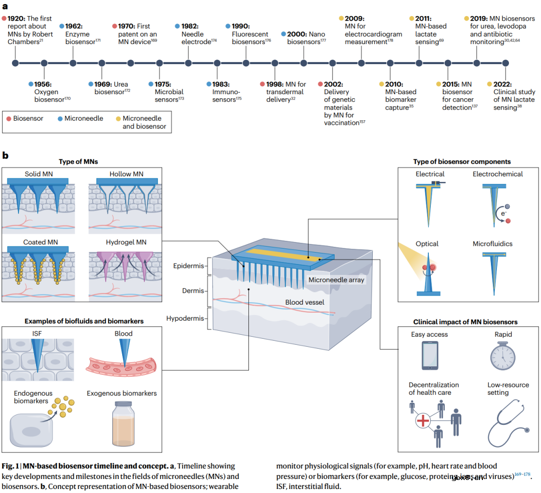 基于微针的生物传感器研究进展