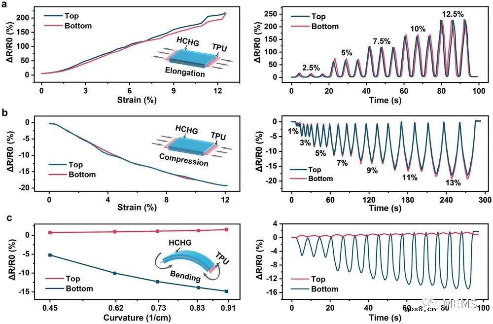 具有弯曲宏观裂纹的多功能水凝胶传感器