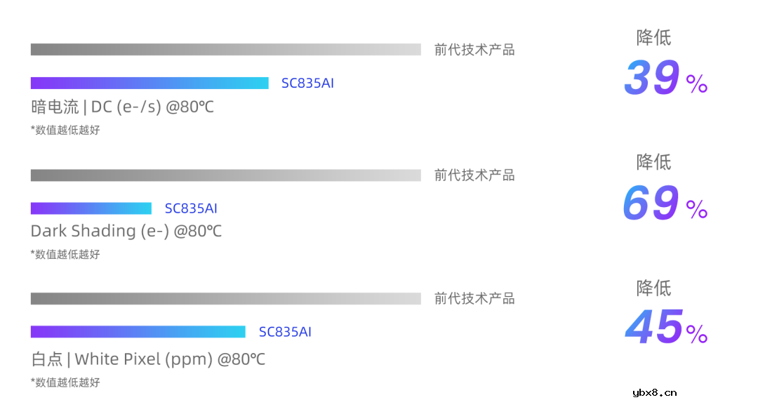 思特威AI系列再添三款全性能升级图像传感器新品