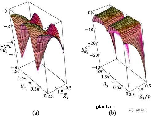 一种基于高品质因数等离子体微波谐振器的无创血糖监测传感器